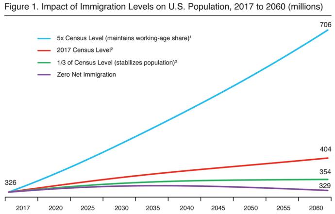 Do you think it's time to REDUCE legal immigration?