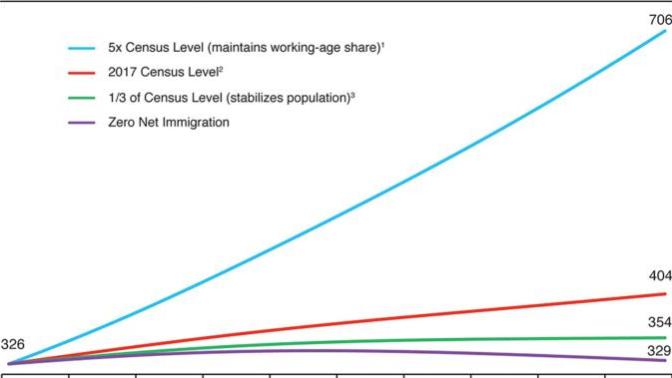 Do you think it's time to REDUCE legal immigration?