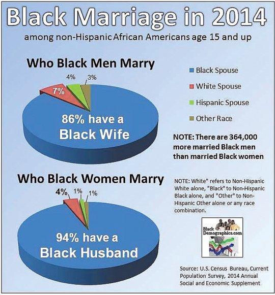 Why do black guys only date white girls?