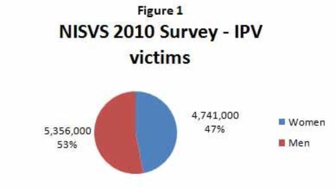 Do Women Rape More Then Men In the US?