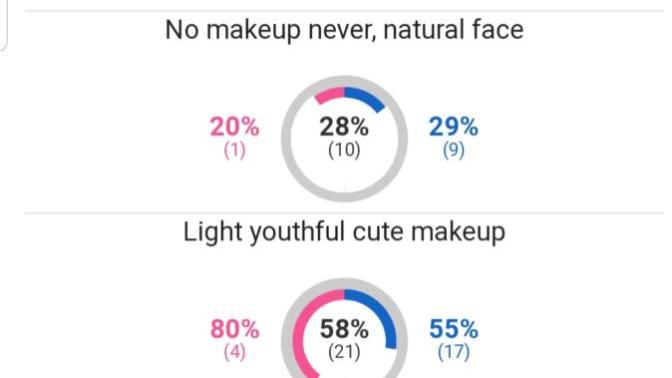 What this poll mean if all men say they like natural but they vote for cute makeup?