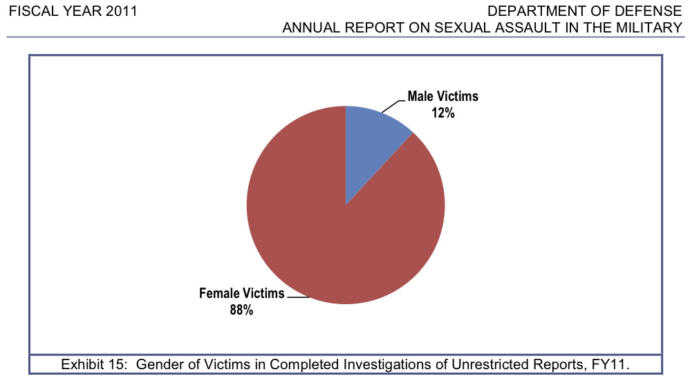 9 out of 10 rape victims are female?