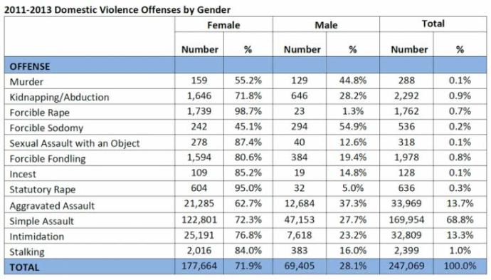 9 out of 10 rape victims are female?