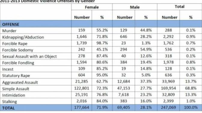 9 out of 10 rape victims are female?