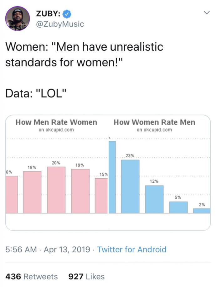 Do you think that the top 20% of men get 80% of the women?