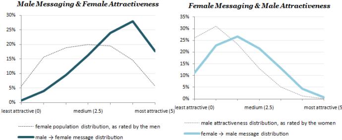 Do you think that the top 20% of men get 80% of the women?