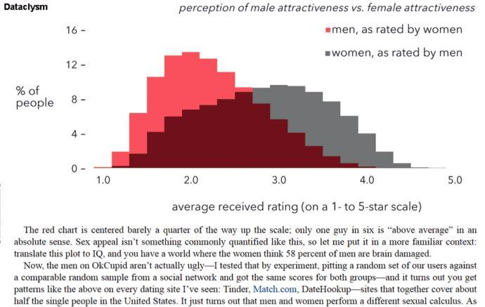 Do you think that the top 20% of men get 80% of the women?