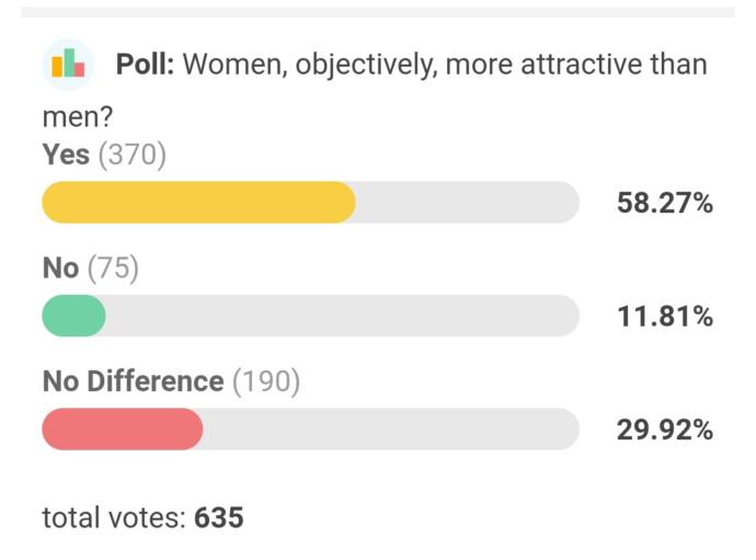 Are females really more attractive than men?
