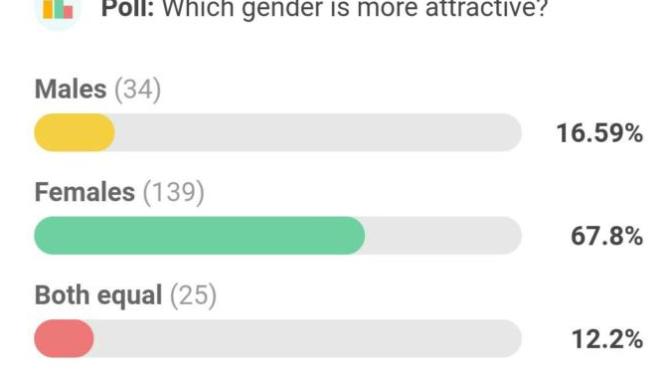 Are females really more attractive than men?