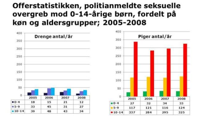 In denmark girls get much more raped than boys, what do you think?