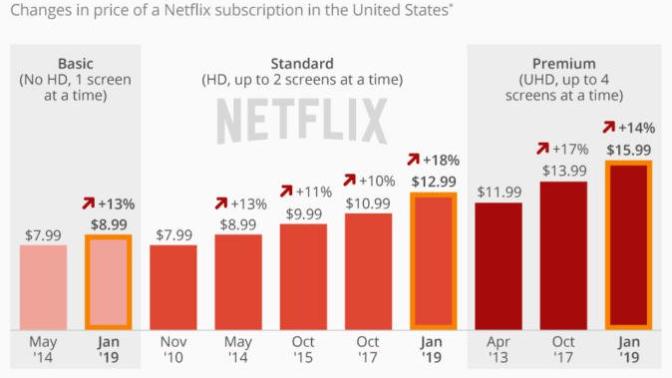 What do you think about the increase in Netflix prices? Do you think it will hit $20 in the next few years?