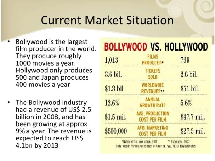 What do u think is better, HOLLYWOOD or BOLLYWOOD?