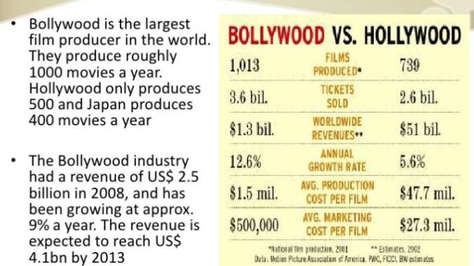 What do u think is better, HOLLYWOOD or BOLLYWOOD?
