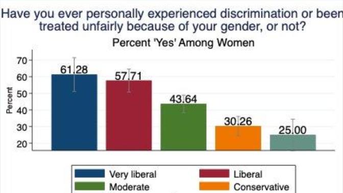 Why do liberal women experience the most discrimination in society?