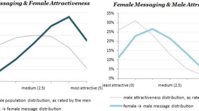 Guys, Why do looks matter to women in dating?