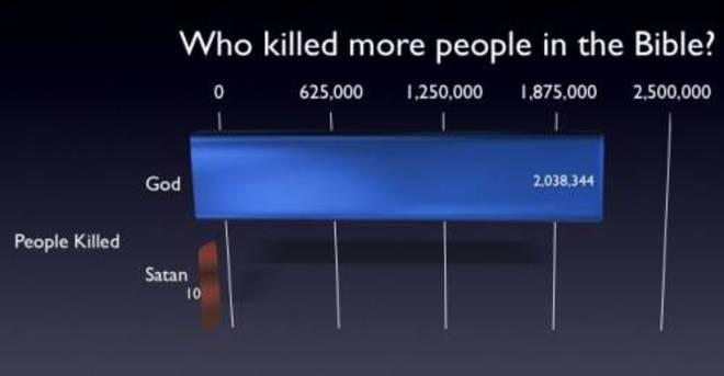 Jewish God Kill Count