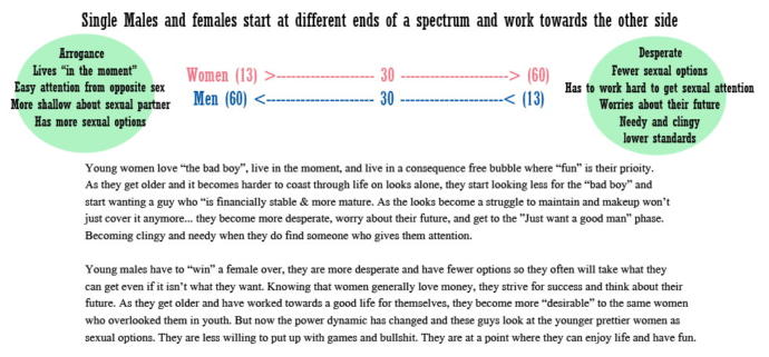 Guys, do you think women who are (or above) 30 years old have lower value?
