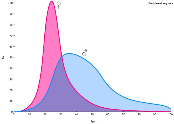 Guys, do you think women who are (or above) 30 years old have lower value?
