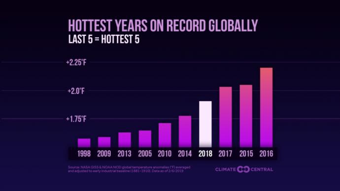 What is your opinion on global warming?