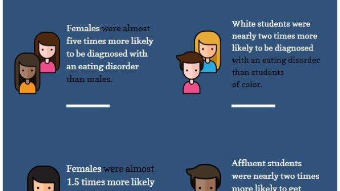 Why are white people more prone to eating disorders?