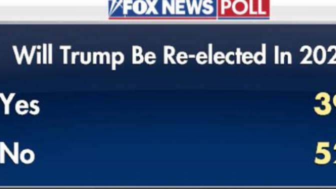 Why does Trump refuse to accept in the '20/20' interview with poll after poll showing Americans do not support him and will lose in 2020?