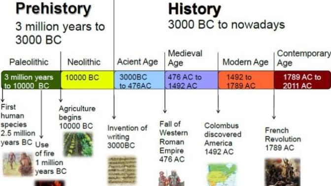 Which age of history would you want to travel to using a time machine?