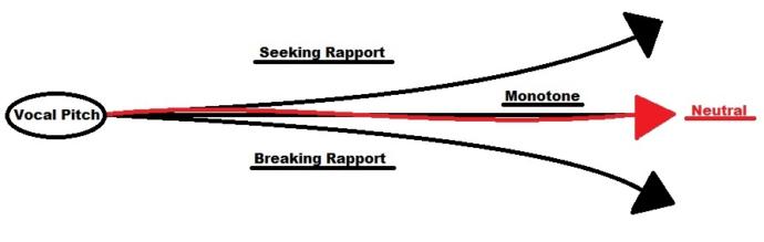 Which vocal tonality do you generally have throughout social interactions? And is it intentional?