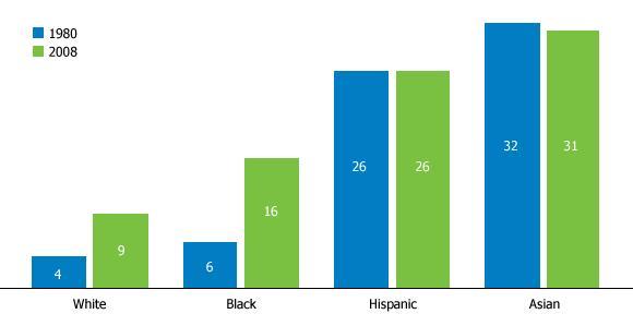 Why do white women date outside their own race the most?