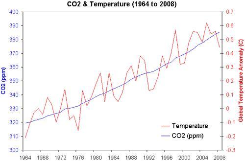 Do you think that when it comes to the increase in CO2 and temperature over the course of the last century, correlation equals causation?
