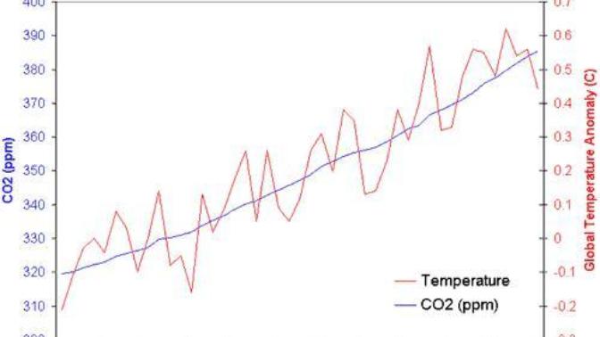 Do you think that when it comes to the increase in CO2 and temperature over the course of the last century, correlation equals causation?