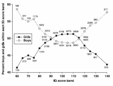 Are men, by nature, smarter than women?