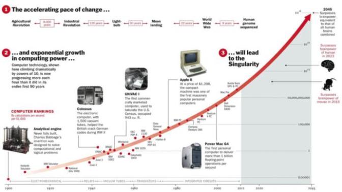 Do you think Artificial Intelligence singularity will happen one day?