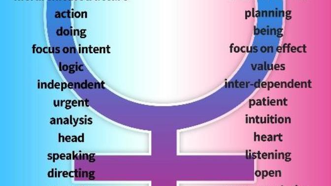 Do you think that men use more their left side brain than the right as women?