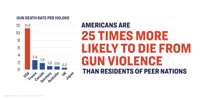 Why does Trump condone gun violence during his time in office?