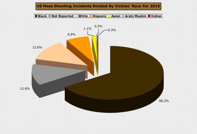 Why does it seem like most every mass shooter is White and early 20s?