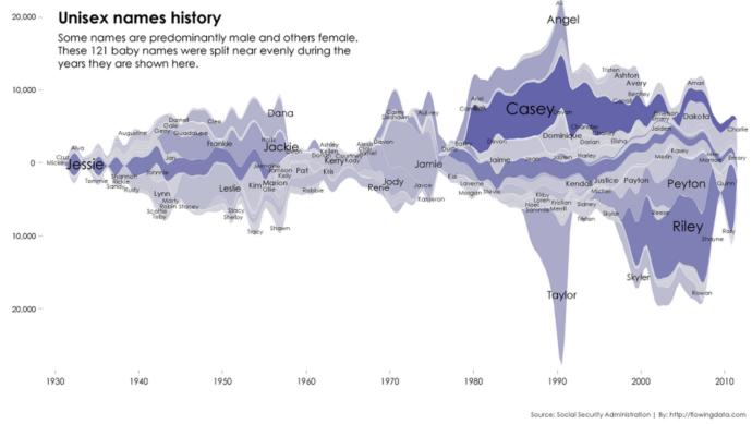 What is your favorite type of data visual?