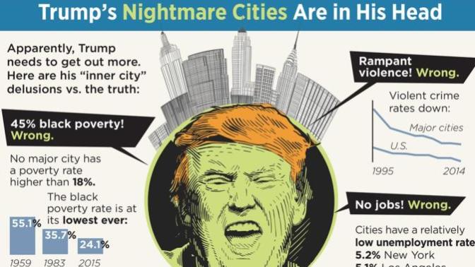 Why does Trump refer to black cities as 'war zones", etc?