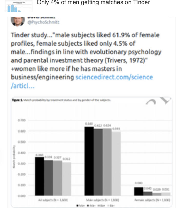 Is Tinder the best way to determine if you're attractive or not?