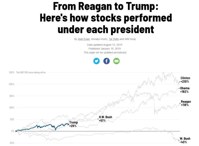 Hmmm, Trump hasn't been as great as he says. What a surprise!