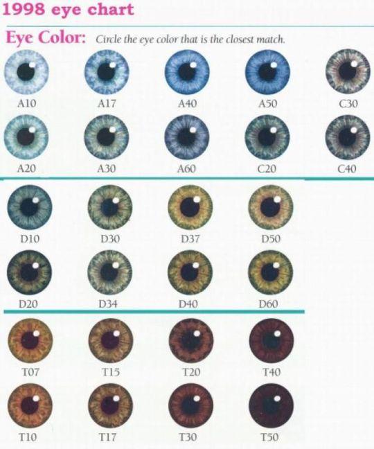 According to this chart, what colour are your eyes?