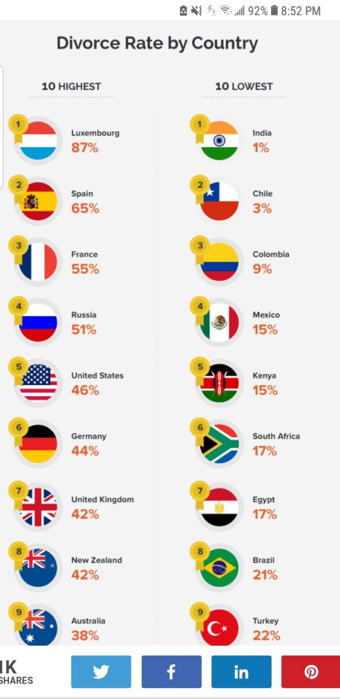 Why do western countries have more divorce?