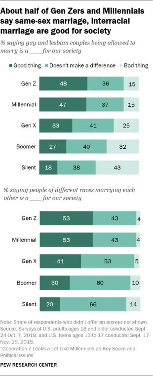 Gen Z accept the most difference