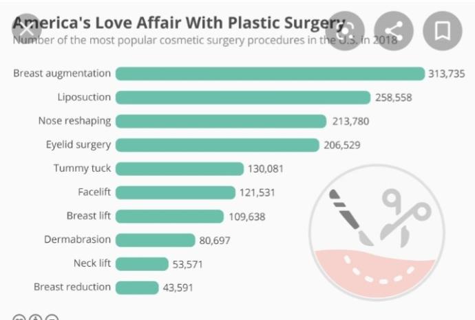 Why are the countries with the most beautiful girls also the countries with the most plastic surgeries?