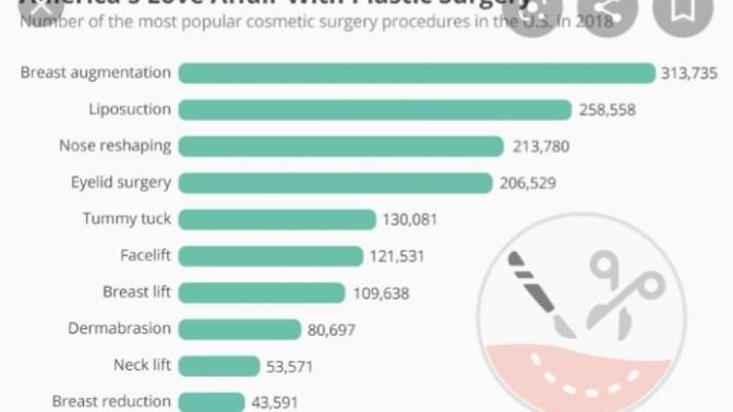 Why are the countries with the most beautiful girls also the countries with the most plastic surgeries?