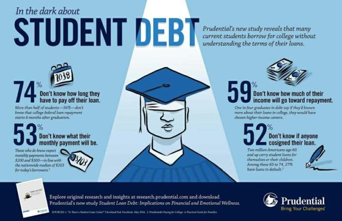 Are you for or against all student loan debt cancellation?
