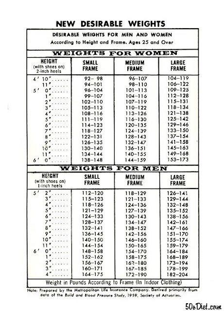What should be my ideal weight?