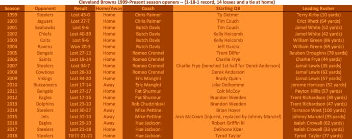 What will be the result of the 1st NFL game played in the 2019 regular season between the Packers at Bears, which is the 100th NFL season?