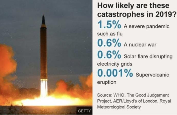 What are the biggest threats to humanity?