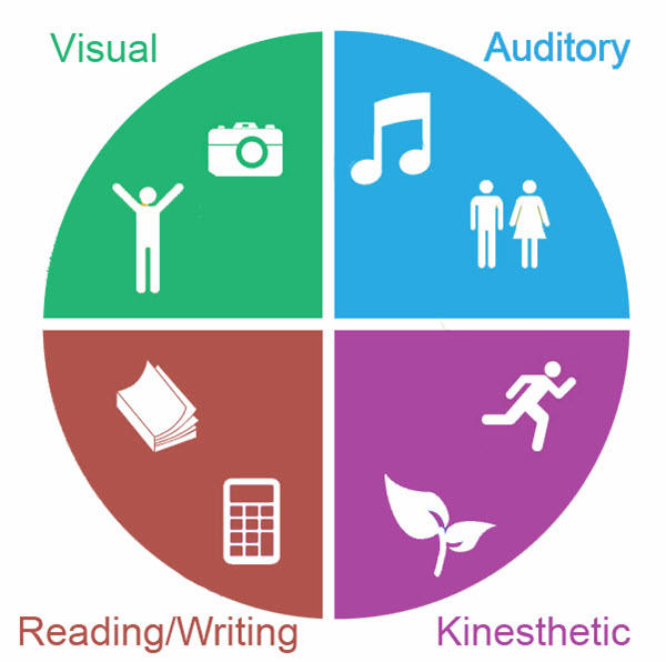 What type of learner are you?