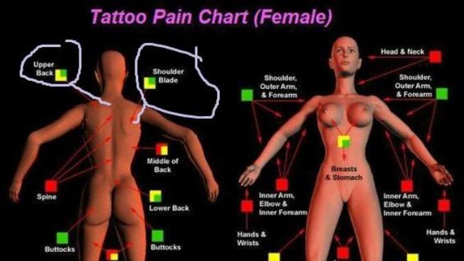 Is this tattoo pain chart accurate?